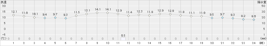 向町(>2017年10月04日)のアメダスグラフ