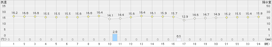 鼠ケ関(>2017年10月04日)のアメダスグラフ