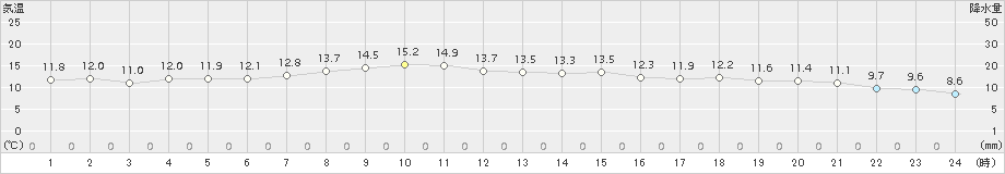 左沢(>2017年10月04日)のアメダスグラフ