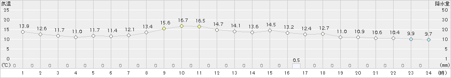 山形(>2017年10月04日)のアメダスグラフ