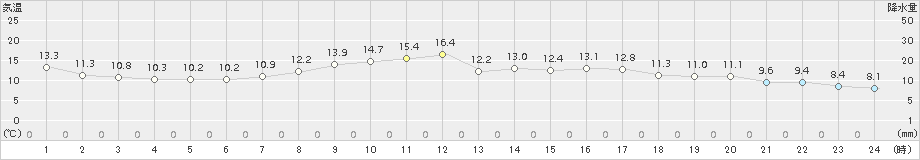 高畠(>2017年10月04日)のアメダスグラフ