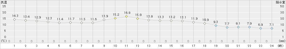 茂庭(>2017年10月04日)のアメダスグラフ