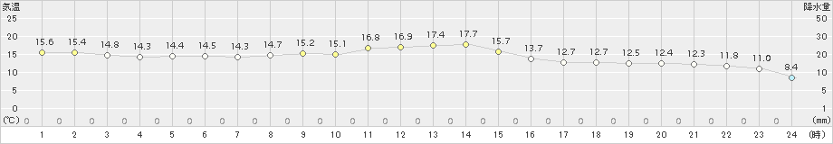 黒磯(>2017年10月04日)のアメダスグラフ