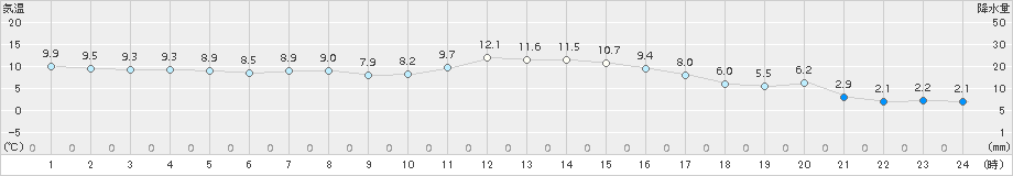 奥日光(>2017年10月04日)のアメダスグラフ