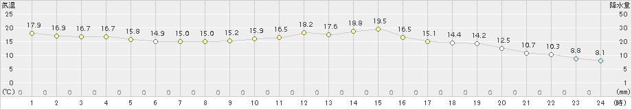 塩谷(>2017年10月04日)のアメダスグラフ