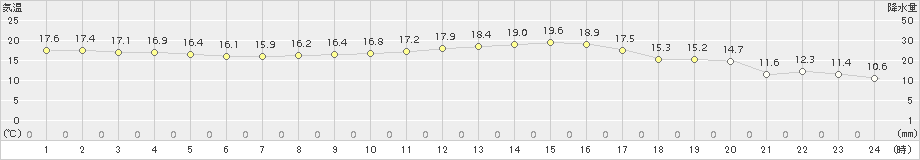 真岡(>2017年10月04日)のアメダスグラフ