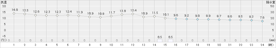 みなかみ(>2017年10月04日)のアメダスグラフ