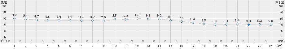 草津(>2017年10月04日)のアメダスグラフ