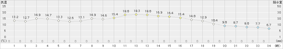 中之条(>2017年10月04日)のアメダスグラフ