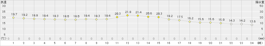 伊勢崎(>2017年10月04日)のアメダスグラフ