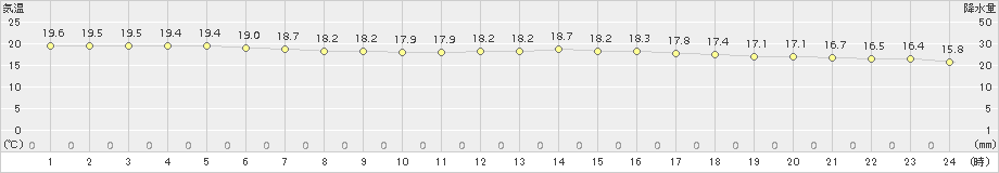 勝浦(>2017年10月04日)のアメダスグラフ