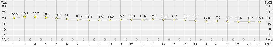 菊川牧之原(>2017年10月04日)のアメダスグラフ