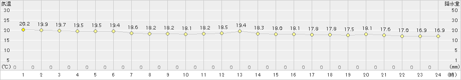 稲取(>2017年10月04日)のアメダスグラフ