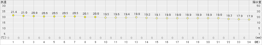 石廊崎(>2017年10月04日)のアメダスグラフ