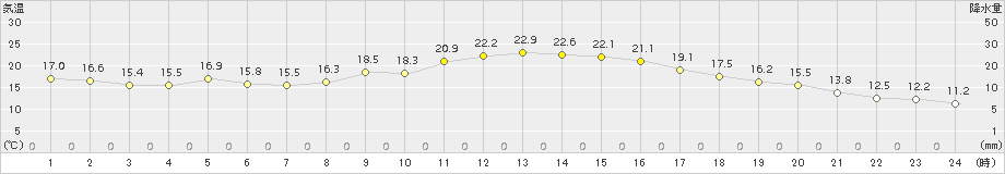 美濃(>2017年10月04日)のアメダスグラフ