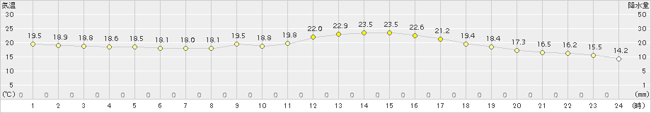 岐阜(>2017年10月04日)のアメダスグラフ