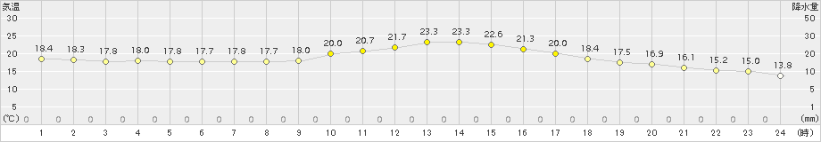 桑名(>2017年10月04日)のアメダスグラフ