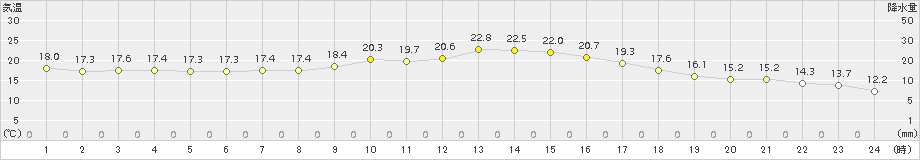 四日市(>2017年10月04日)のアメダスグラフ