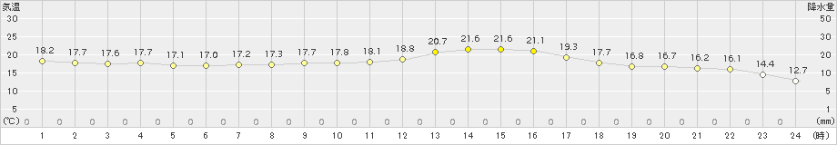 粥見(>2017年10月04日)のアメダスグラフ