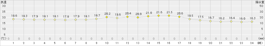 鳥羽(>2017年10月04日)のアメダスグラフ