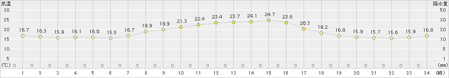 尾鷲(>2017年10月04日)のアメダスグラフ