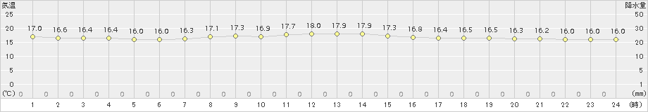 相川(>2017年10月04日)のアメダスグラフ