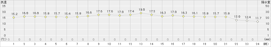 両津(>2017年10月04日)のアメダスグラフ