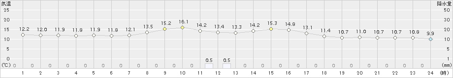 下関(>2017年10月04日)のアメダスグラフ