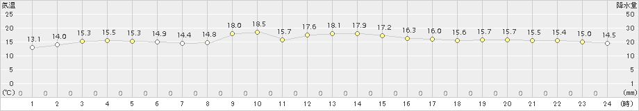 羽茂(>2017年10月04日)のアメダスグラフ