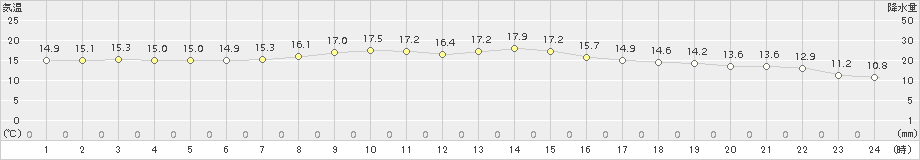 巻(>2017年10月04日)のアメダスグラフ