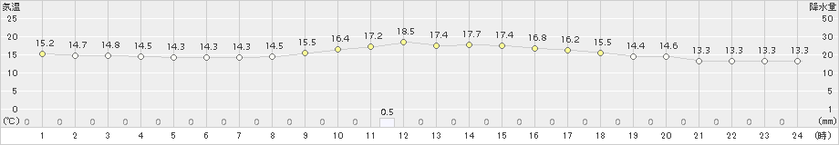 長岡(>2017年10月04日)のアメダスグラフ