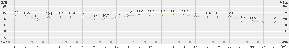 柏崎(>2017年10月04日)のアメダスグラフ