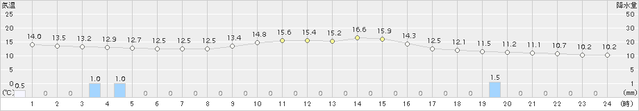 安塚(>2017年10月04日)のアメダスグラフ