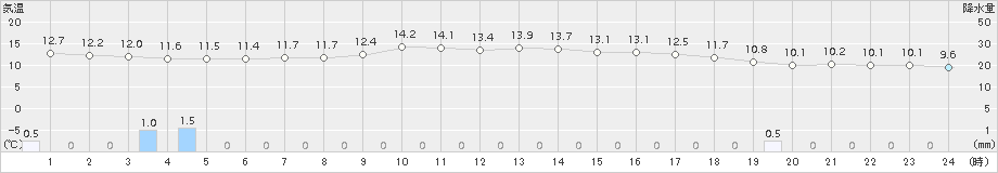 関山(>2017年10月04日)のアメダスグラフ