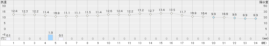 津南(>2017年10月04日)のアメダスグラフ