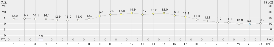 氷見(>2017年10月04日)のアメダスグラフ