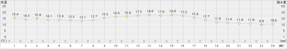 魚津(>2017年10月04日)のアメダスグラフ