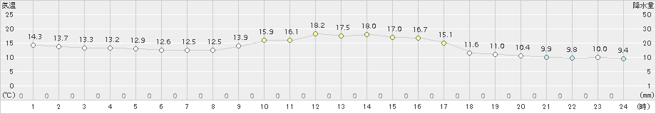 八尾(>2017年10月04日)のアメダスグラフ