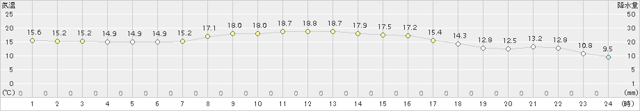 珠洲(>2017年10月04日)のアメダスグラフ