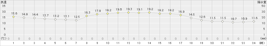 志賀(>2017年10月04日)のアメダスグラフ