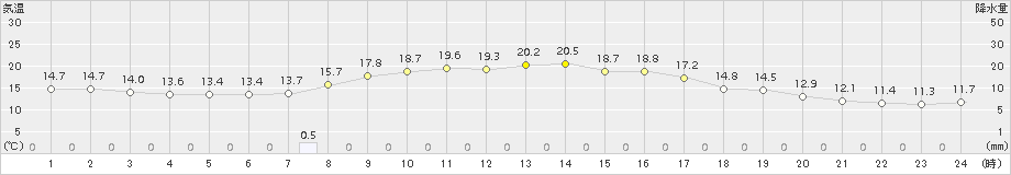 羽咋(>2017年10月04日)のアメダスグラフ