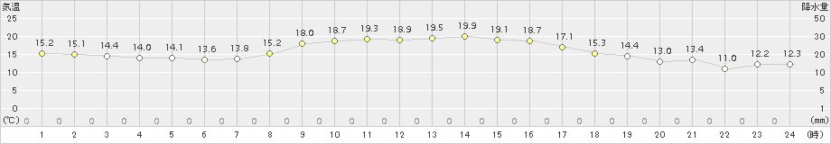 かほく(>2017年10月04日)のアメダスグラフ