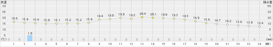 金沢(>2017年10月04日)のアメダスグラフ