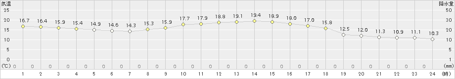 勝山(>2017年10月04日)のアメダスグラフ