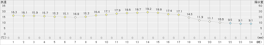 今庄(>2017年10月04日)のアメダスグラフ