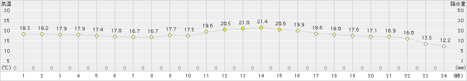 彦根(>2017年10月04日)のアメダスグラフ