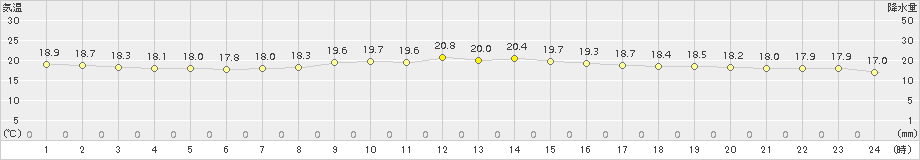 舞鶴(>2017年10月04日)のアメダスグラフ