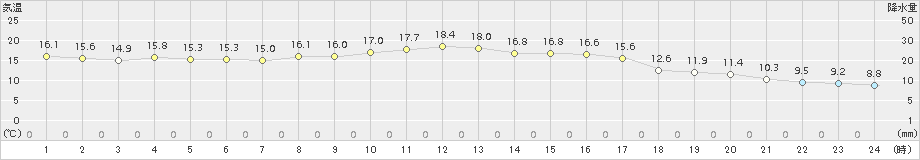 美山(>2017年10月04日)のアメダスグラフ