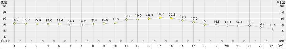 一宮(>2017年10月04日)のアメダスグラフ