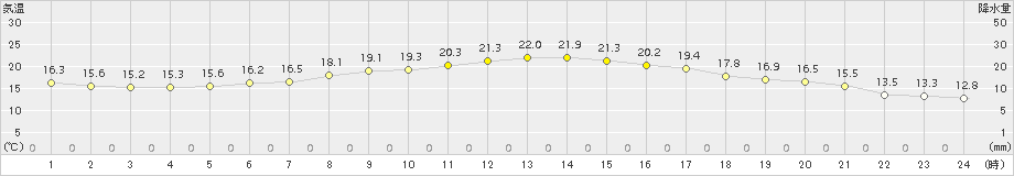 姫路(>2017年10月04日)のアメダスグラフ